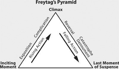 An imagoe titled 'Freytag's Pyramid'. There is an equilateral triangle and on the bottom left corner are the words 'Inciting moment'. On the outer left side are the words 'Exposition Complication'. At the top point of the triangle are the words 'Climax'. On the outer right side of the triangle are the words 'Reversal' and 'Catastrophe Denoument'. On the bottom right corner of the triangle are the words 'Last moment of suspense'. On the inner sides of the triangle, on the left side are the words 'Rising Action' with an arrow pointing to the top point. On the right inner side are the words 'Falling Action' with an arrow pointing down to the bottom right corner.
