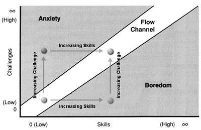 An image of the Flow Channel graph. On the left side is the challenges scale from Low being zero to high being infinite. On the bottom line is the skills scale with low again being zero and high beingin infinite.  In the graph, on the section at the topleft is Anxiety and the bottom right section is boredom. The Flow Channel is seperating both these sections and flows from the bottom left corner to the top open right corner.  There is a flow box that is corssing over all three sections. At the top are the words 'increasing skills' this arrow points to the right side which has the words 'Increasing challenge' This arrow points to the bottom sde which has the words 'Increasing skills'. There is an arrow here that is pointing to the left side which has the words 'increasing challenge'.
