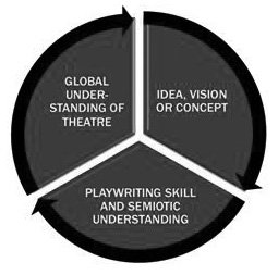 An image of a circle seperated slightly into three triangle shapes. On the outer edge of each shape there is an arrow pointing to the next shape. In one triangle are the words 'Idea, vision or concept' In the next are the words 'Playwriting skill and semiotic understanding' and in the next triangle are the words 'Global understanding of theatre'