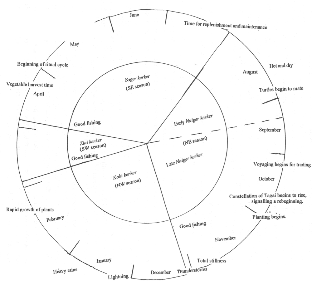 An image of the seasonal calendar of the Meriam People.