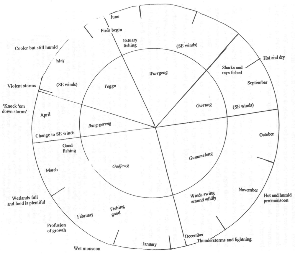 A seasonal calendar of the Gagadju People.