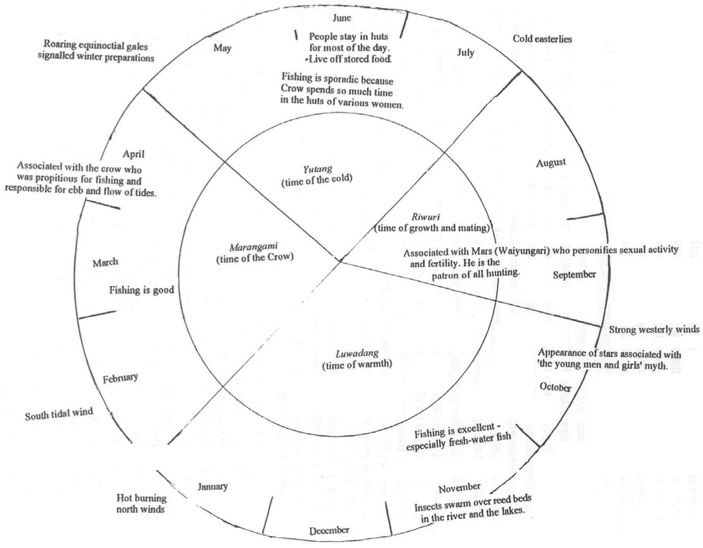 A seasonal calendar of the Yaraldi People.