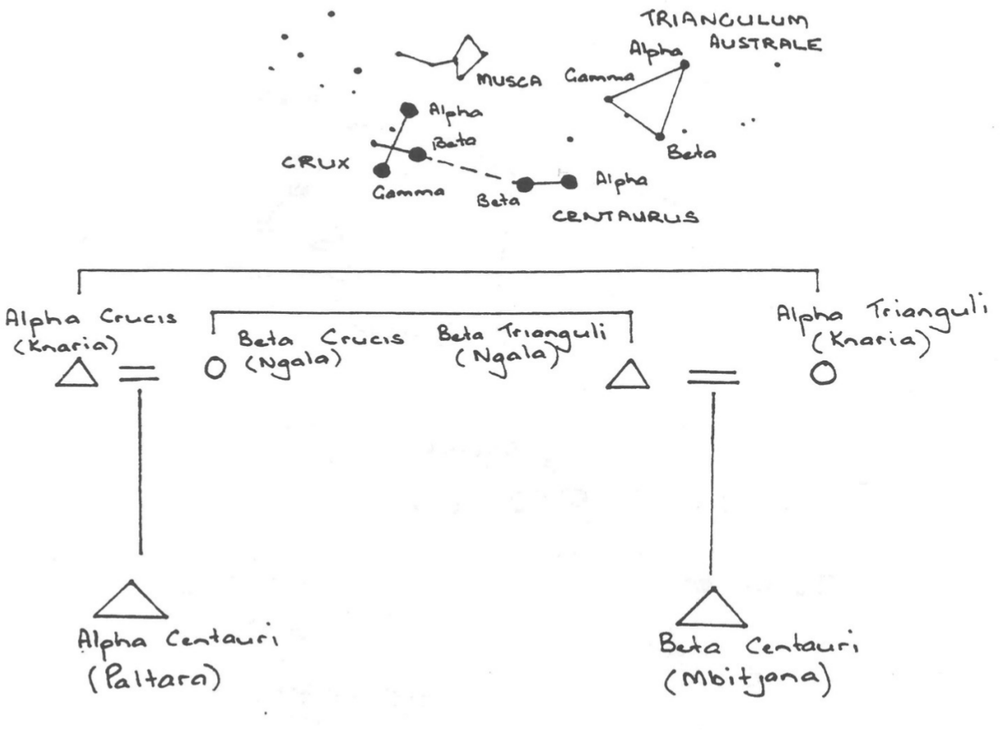 Drawings of the constellations and Kin ties of Aranda, marked with dots, lines and names.
