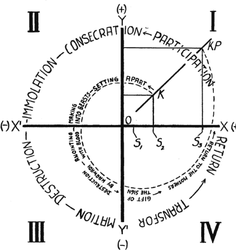 A diagram of a comparison of Punj with Sacrifice.