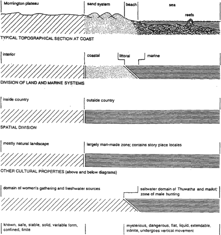 Sketches of the properties of the inside and outside country on Mornington Island. 