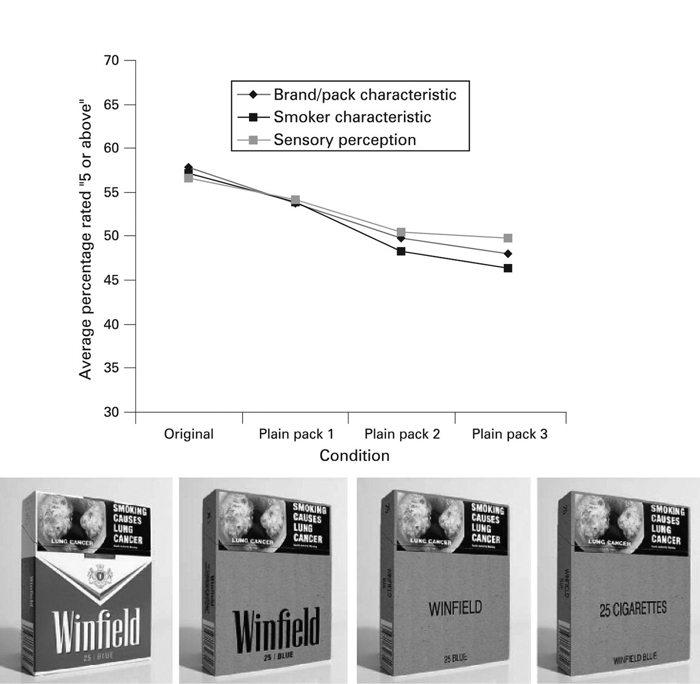 This image is of a graph showing the decline in the favourable perception of the Winfield brand that coincides with images depicting the transition to plain packaging