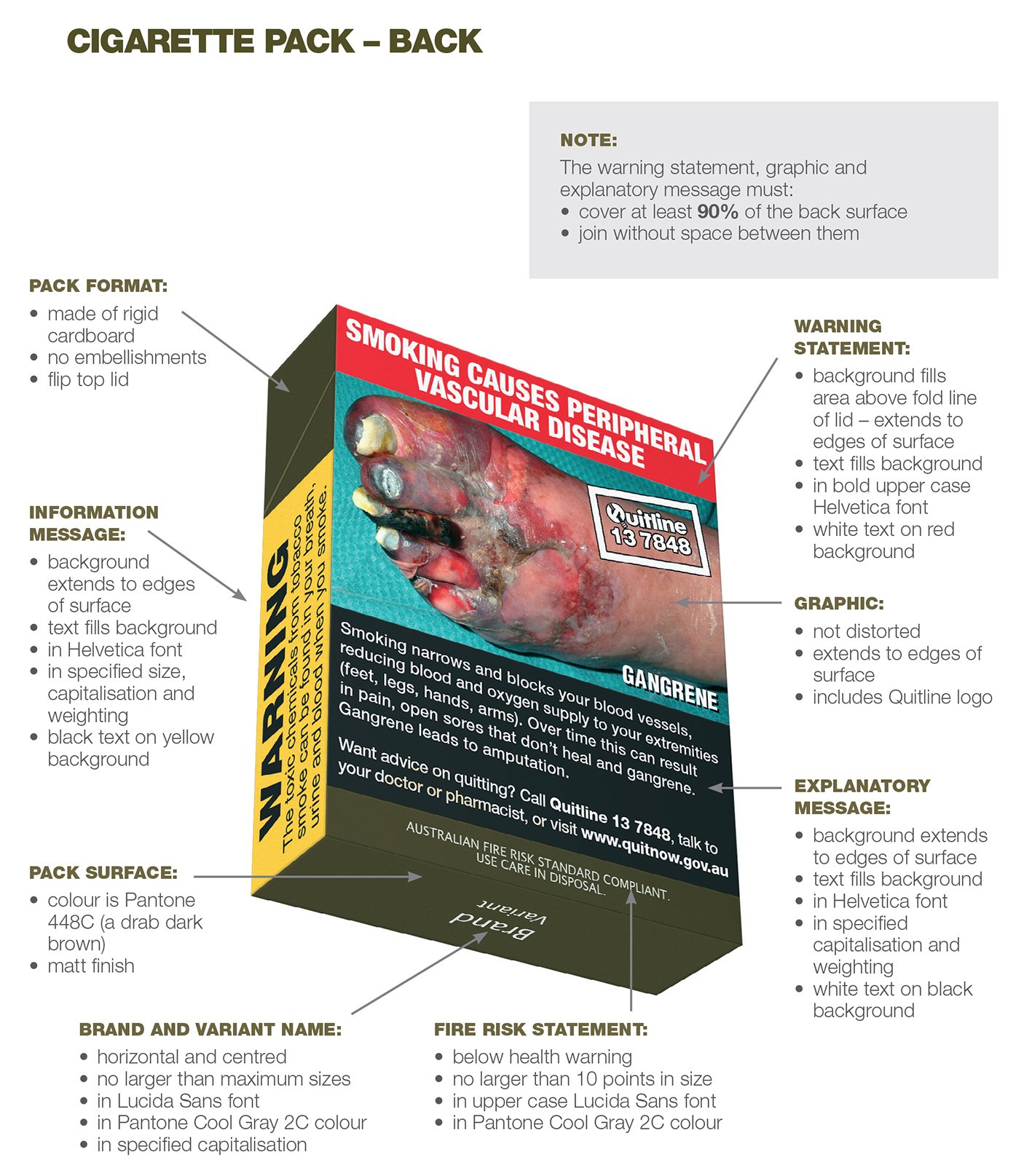 An image of the back of a cigarette box with the message 'Smoking Causes Peripheral Vascular Disease'. There are arrows pointing to different sections of the box and pointing out things like the brand name, back format, barcode, measurement marks and graphics. There is a note in the top right corner that says graphics, explanatory message and warning statement must cover at least 90% of the back surface and must join without their being space in between.