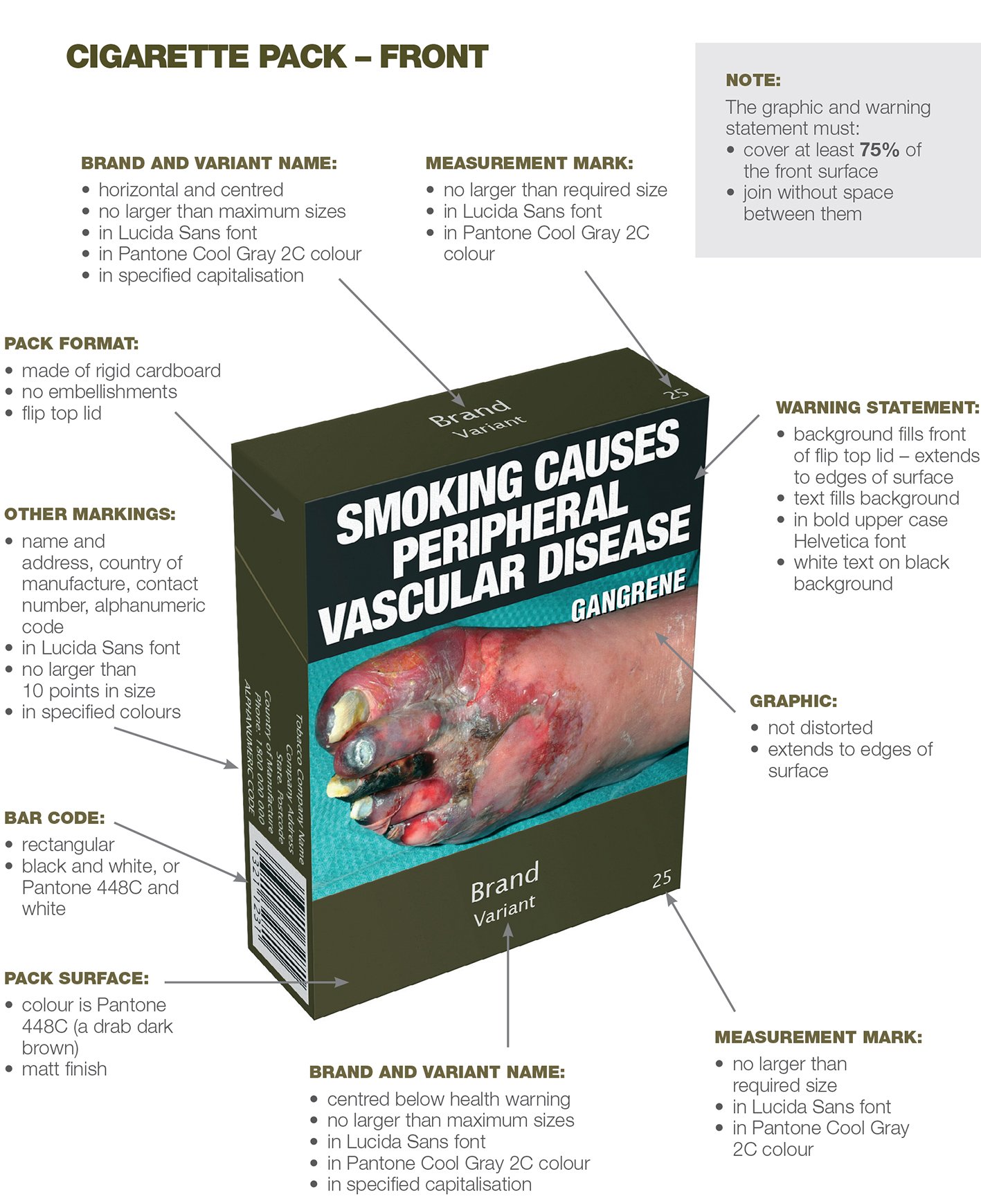 An image of the front of a cigarette box with the message 'Smoking Causes Peripheral Vascular Disease'. There are arrows pointing to different sections of the box and pointing out things like the brand name, back format, barcode, measurement marks and graphics. There is a note in the top right corner that says graphics and warning statement must cover at least 75% the front surface and must join without their being space in between.