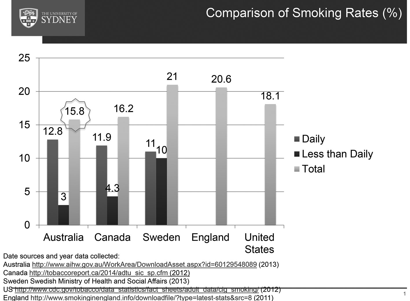 this bar graph shows the comparison of smoking rates in Australia (15.8%), Canada (16.2%), Sweden (21%), England (20.6%) and the US (18.1%).