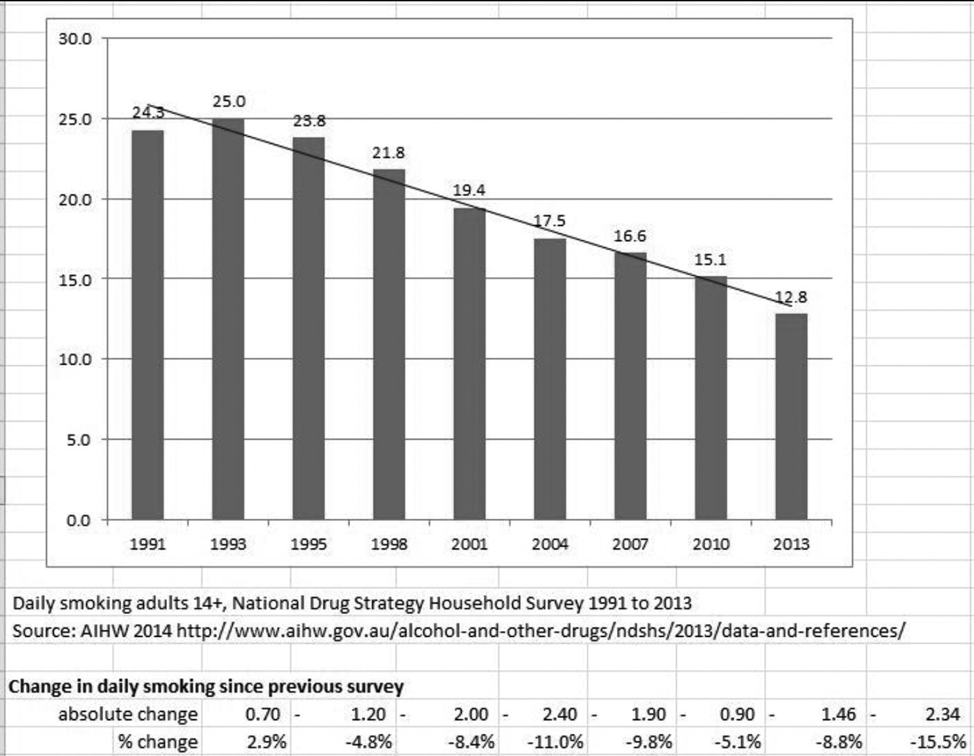 this image is of a graph showing a decrease in daily smokers aged 14+. In 1991 this percentage was 24.3 which by 2013 has come down to 12.8.