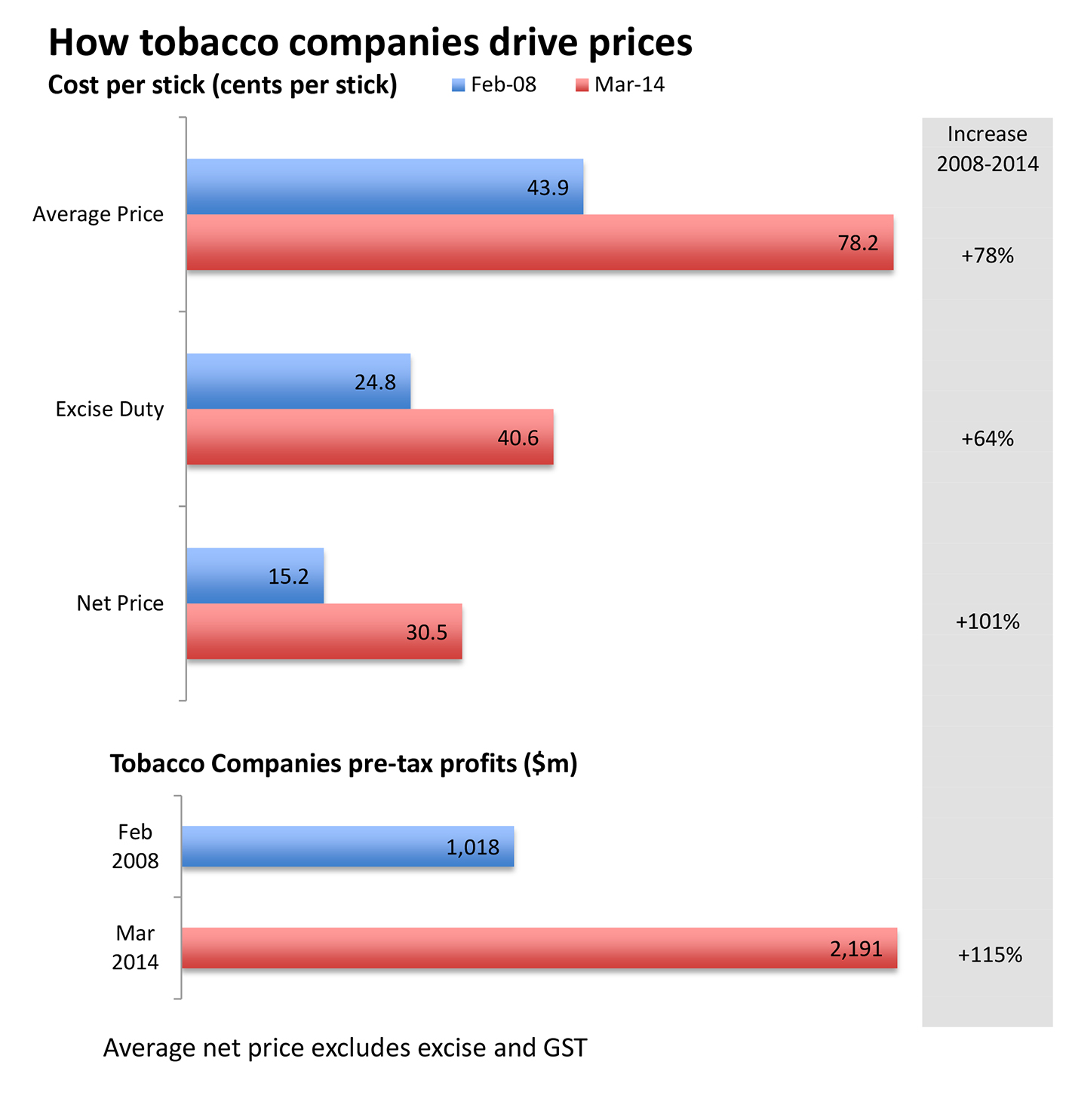 A bar graph showing how tobacco companies drive prices.