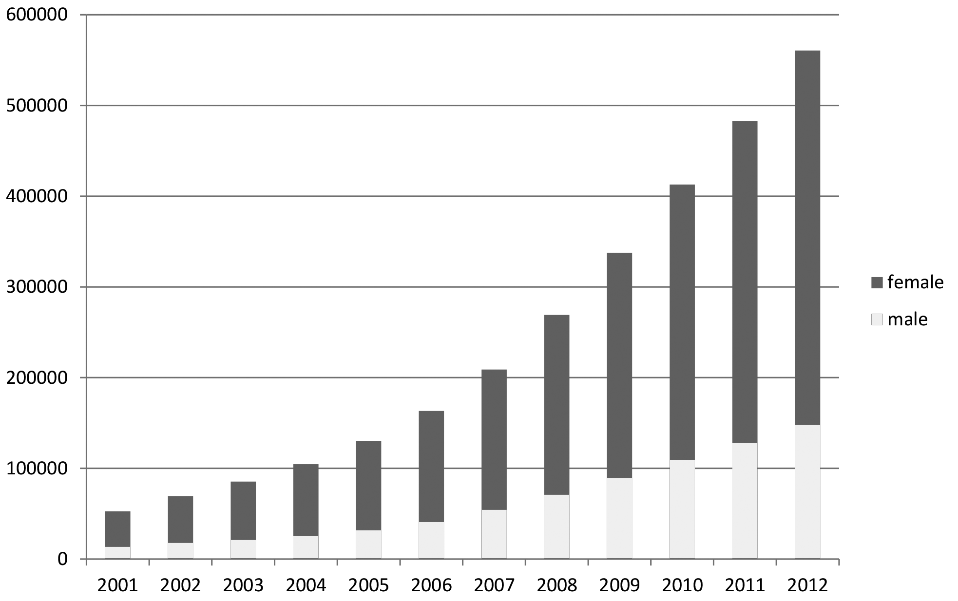 A bar graph showing change in the total number of licensed social workers in South Korea. The horizontal line represents years, and the vertical line represents the number of social workers. 