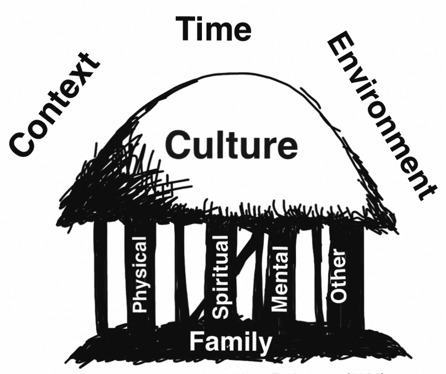 A drawing of a straw-roofed hut supported by wooden planks. The roof has the word 'Culture'. The ground has the word 'Family'. The planks have the words: Physical, Spiritual, Mental and Other. Around the hut's roof are three words: Context, Time and Environment.