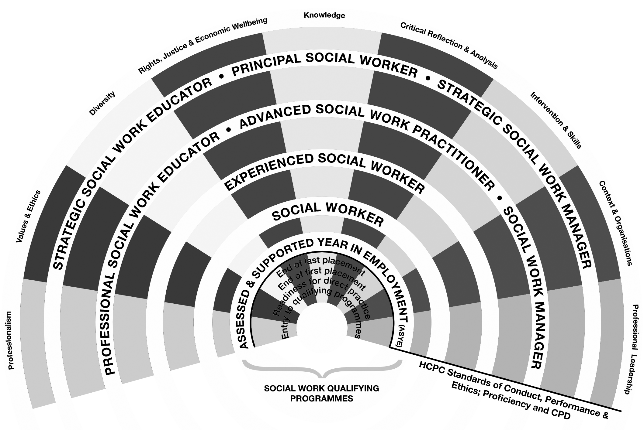 A diagram showing the professional capabilities framework for social workers.