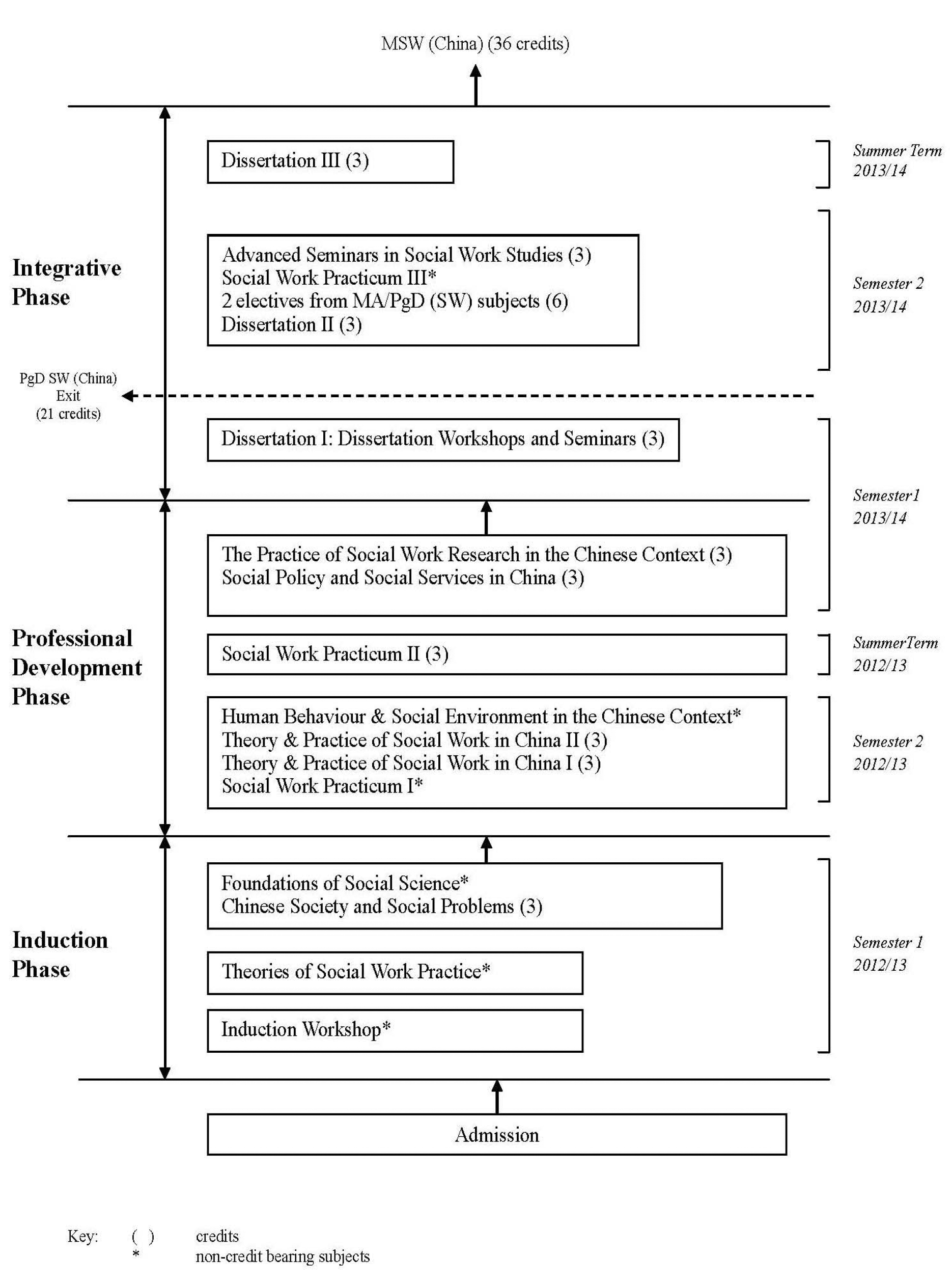 A program structure of the MSW (China).