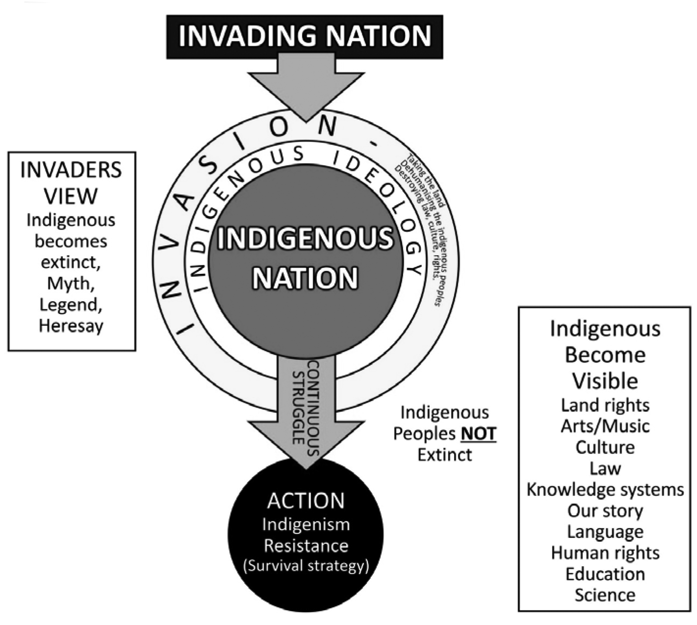 A diagram showing the origins of indigenism. There are three concentric circles; the middle is titled 'Indigenous Nation', the second circle is titled ' Indigenous ideology' and the third is titled 'Invasion'. Above the circles is a rectangle with an arrow pointing from the rectangle to the outer circle, titled 'Invading Nation'. At the bottom is an arrow pointing downwards, from the inner circle to another circle titled 'Action: Indigenism, Resistance (Survival strategy)'. On the left is a box with the words: Invaders view - Indigenous becomes extinct, Myth, Legend, Heresay. On the bottom right is another box with the words: Indigenous Become Visible - Land rights, Arts/Music, Culture, law, Knowledge systems, Our story, Language, Human rights, Education, Science.