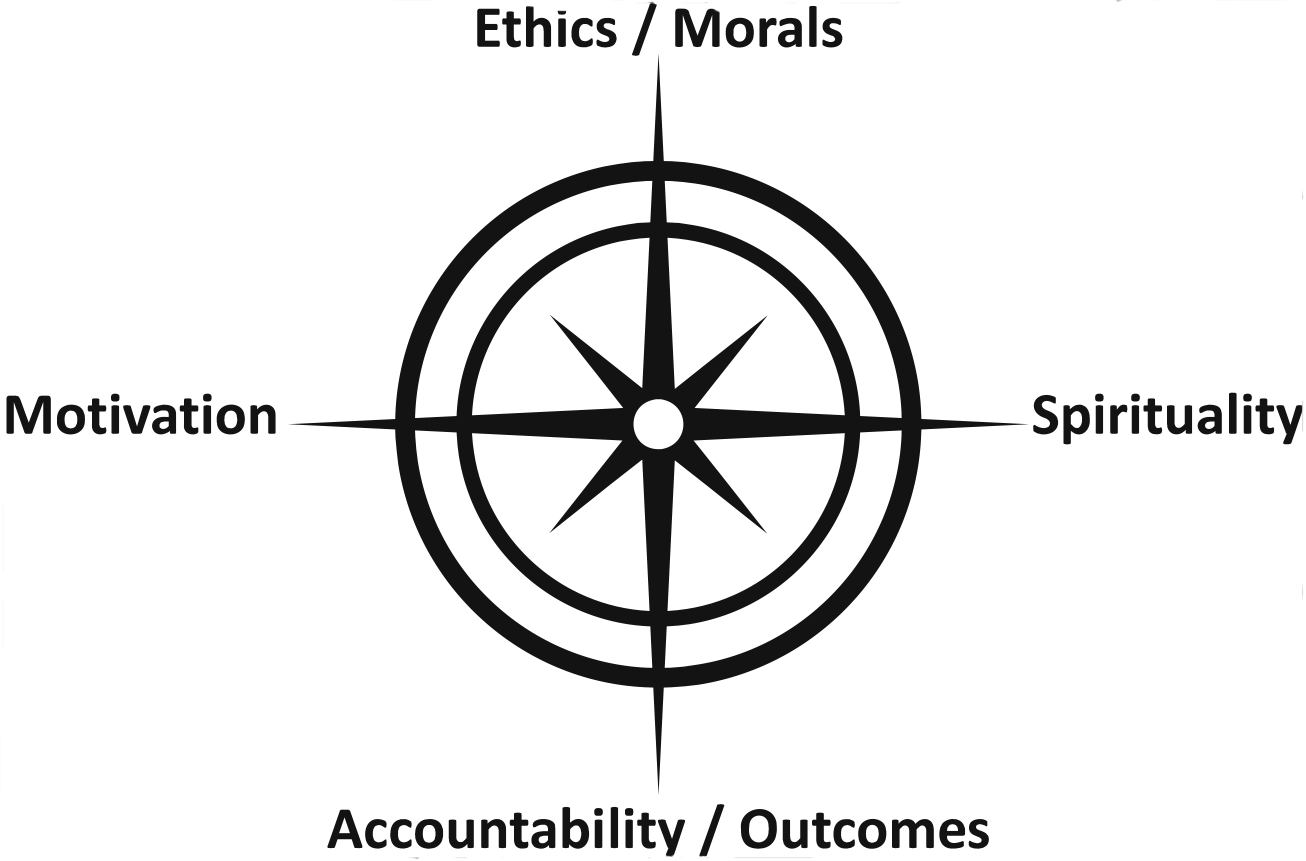 A compass that points to words: Ethics/Morals (north), Spirituality (East), Accountability/Outcomes (South), Motivation (West).