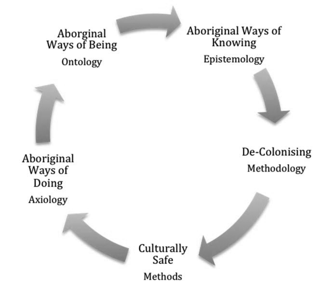 A diagram made of arrows forming a circle with text in between each arrow. From the top: Aboriginal Ways of Being Ontology -> Aboriginal Ways of Knowing -> Epistemology -> De-Colonising Methodology -> Culturally Safe Methods -> Aboriginal Ways of Doing Axiology->