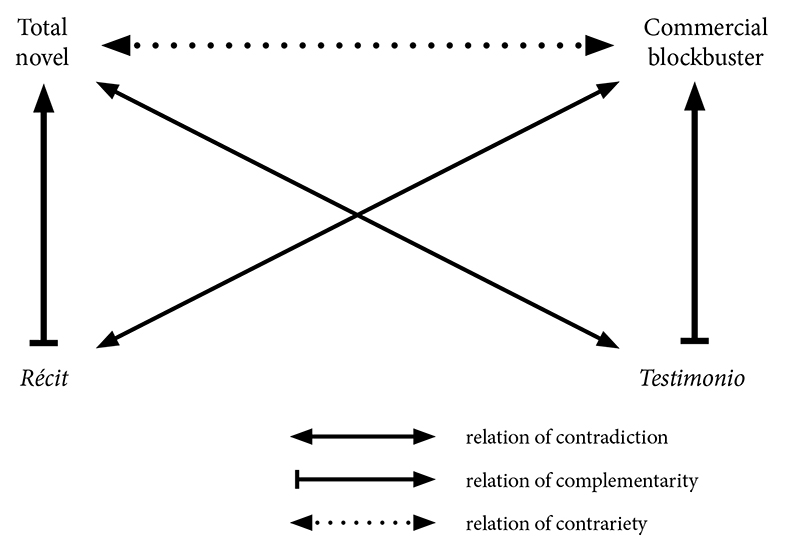 The relationship between the four genres total novel, récit, commercial blockbuster and testimonio. The diagram shows a relation of contradiction between the total novel and the testimonio and between the récit and the commercial blockbuster; a relation of complementarity between the récit and the total novel and between the testimonio and the commercial blockbuster; and finally a relation of contrariety between the total novel and the commercial blockbuster.