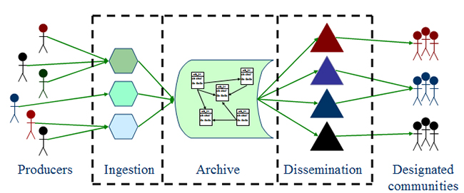 Figure 3.1. A diagram shows how producers from multiple communities contribute to the archive, which may be disseminated to various people from designated communities.