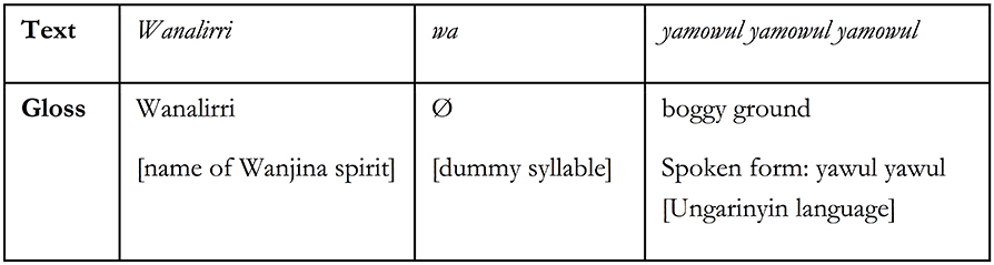 Figure 8.1. A table sets out the words and translation of a song. The text reads: Wanalirri wa yamowul yamowul yamowul. The Gloss reads: Wanalirri (name of Wanjina spirit), (dummy syllable), boggy ground (spoken form yawul yawul yawul).
