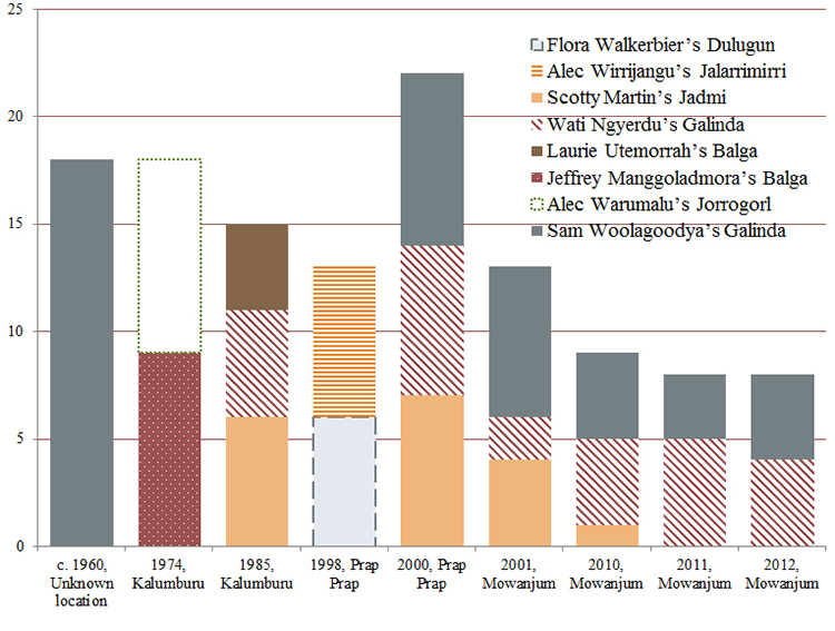 Figure 8.2. A graph shows 8 songs that are performed a variety of times at 9 events. The most commonly performed is Sam Woolagoodya's Galinda, which is played 18 times at an event circa 1960, unknown location, 8 times in 2000 at Prap Prap, and 7 times in 2001, 4 times in 2010, 3 in 2011, 4 in 2012 and 5 in 2013, all at Mowanjum.