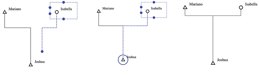 Figure 4.13. Successive screenshots from KinOath show how to form a relationship between individuals that results in a fully-formed relation diagram.