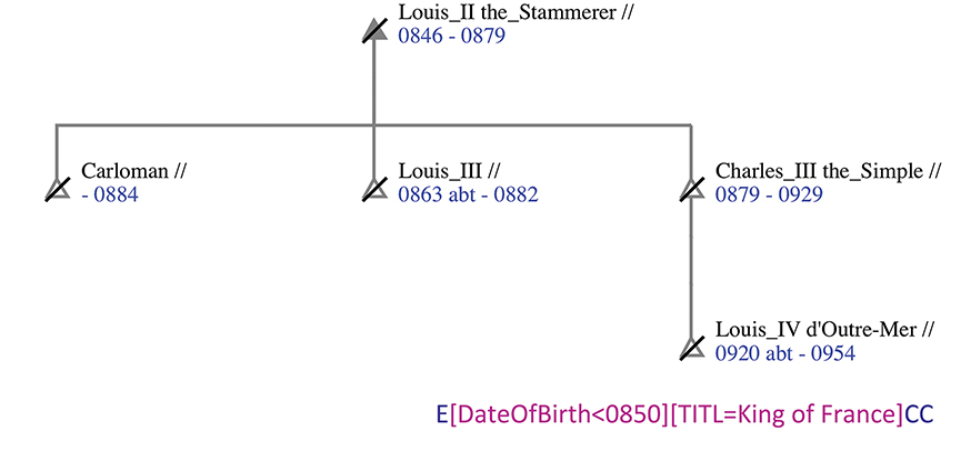 Figure 4.19. A screenshot from KinOath shows a query that states E[DateofBirth<850][TITL=King of France]CC. The query results in a diagram that displays Louis II, The Stammerer, a King of France born before the year 850.