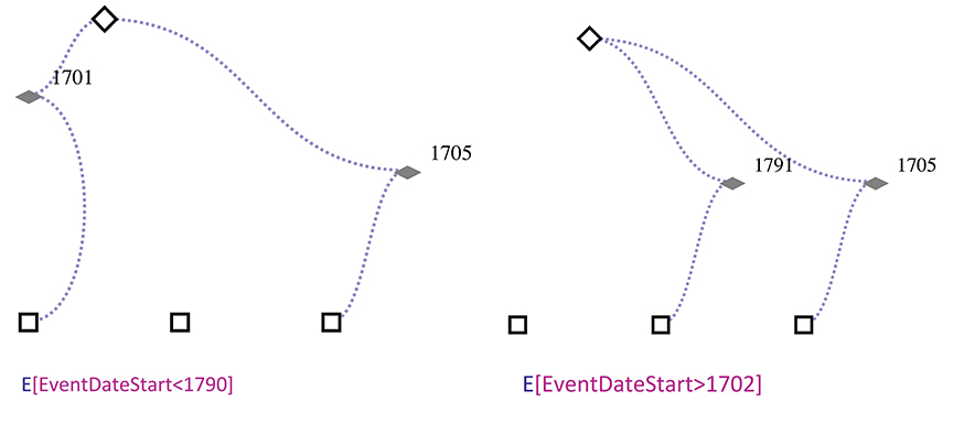 Figure 4.21. A screenshot from KinOath shows the query E[EventDateStart<1790] results in events before 1790, and the query E[EventDateStart>1702] finds events which begin after 1702.