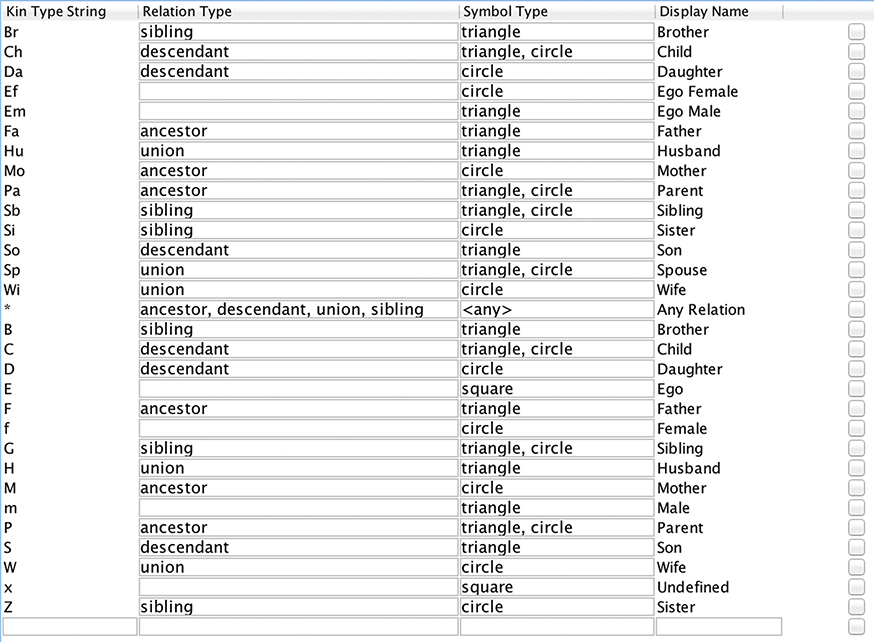 Figure 4.7. A screenshot from KinOath of a table with headers Kin Type String, Relation Type, Symbol Type, and Display Name. The first entry shows Br, sibling, triangle, Brother. The second entry is Ch, descendant, triangle/circle, Child. Another example entry is Mo, ancestor, circle, Mother.