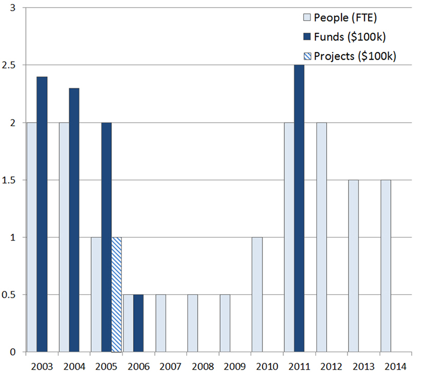 Figure 1 Funding and staffing history of the PARADISEC repository.