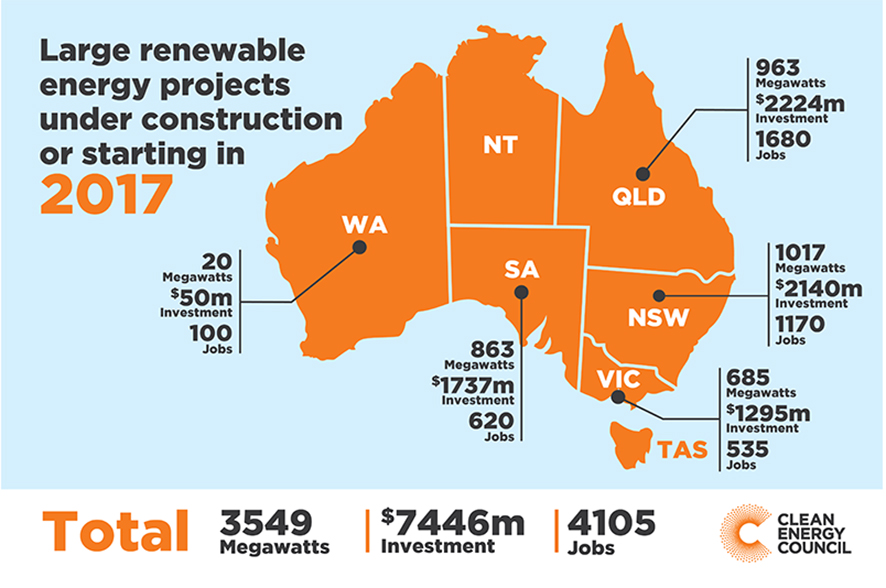 A diagram from the Clean Energy Council of Australia showing the amount of jobs windfarm projects have created, how many Australian dollars invested in these projects, and the number of megawatts generated as of the start of 2017. Total jobs created: 4105. Total amount invested: $7446m. Total jobs created: 4105.