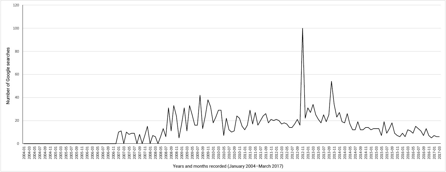 Graph showing data from Google Trend report representing amount of searches for ;wind turbine syndrome'.
