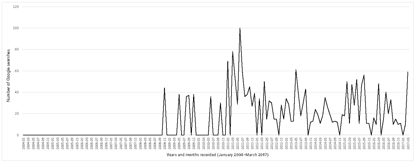 Graph showing data from Google Trend report representing amount of searches for ;wind turbine syndrome'.