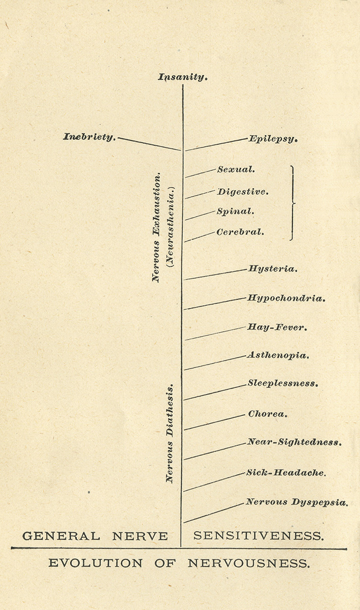 A diagram showing the progression of symptoms attributed to nervous exhaustion. The scale dates back to 1880 and associates insanity, epilepsy and inebriety at the nervous exhaustion end.