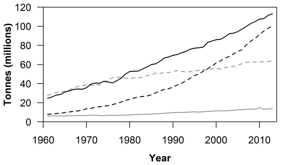 Graph shows meat increasing in tonnes from below 20 tonnes in 1960 to almost 120 tonnes in 2010. 
