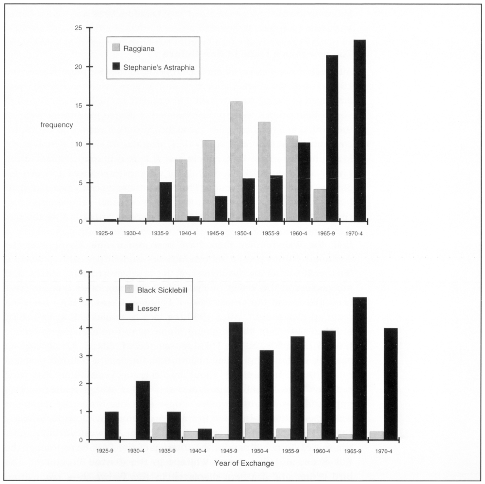 Two different vertical bar charts showing the frequency in the change of main species of birds of paradise exchanged in Wahgi bridewealth payments. The first bar chart has a frequency at intervals of 5 (on the y-axis) across the years 1925 to 1974 at 5-year intervals representing the years of exchange (on the x-axis). There are two sets of vertical bars, with the light grey represented Raggiana and black representing Stephanie’s Astraphia. Raggiana was generally more frequent and it grew steadily from 1930, peaking in the period between 1950 to 1954 at a frequency rate of 15, before taking a gradual slump from 1955 to 1965 and its eventual disappearance in the period between 1970 to 1974. Stephanie’s Astraphia’s usage was very minimal, if at all, between 1925 to 1934, before taking a significant increase of up to a frequency rate of 5 in 1935-1939, then dropping down to 1 or 2 in 1945 to 1949, the increasing to a frequency rate of 10 by 1960 to 1964, then sharply growing in 1965 to 1969 and 1970 to 1974 to a frequency rate more than 20. The second vertical bar charts shows the frequency of the Black Sicklebill and Lesser species exchange at a rate of 0 to 6 (on the y-axis) across the same years as the first bar chart. The Black Sicklebill was not observed to undergo any exchange between 1925 to 1934, until 1935 to 1939 at around 0.5 frequency, then decreasing from 1940 to 1949 before increasing to 0.5 frequency again in 1950 to 1954, then slightly dropping in 1955 to 1959, and back to 0.5 frequency in 1960 to 1964, slumping back to around 0.2 frequency in 1965 to 1969 and then slightly increasing to around 0.3 frequency in 1970 to 1974. Contrastingly, the Lesser was significantly more successful in frequency, ranging from a rate of 0.2 to 5, slumping in 1935 to 1944, then sharply increasing in 1945 to 1949 to more than a frequency rate of 4, decreasingly slightly in the next four years, then steadily increasing and peaking in the 1965-1969 period, and finally resting down to a frequency rate of 4 in 1970 to 1974.