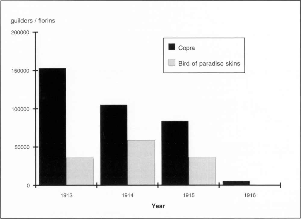Vertical bar chart that shows the value in guilders or florins (on the y-axis) of copra and bird of paradise skins exports out of Merauke from 1913 to 1916 (on the x-axis). The value of copra saw a gradual decrease leading up to a sharp drop in 1916, while the bird of paradise skins’ value went up and down during the period of 1913 to 1915, with none recorded in the year of 1916. In 1913, the value of copra was around 150,000 to 160,000 guilders/florins, and the value of bird of paradise skins was around 30,000 florins. In 1914, the copra’s value went down to around 100,000 guilders/florins, while the birds of paradise skins went up to around 60,000 guilders/florins. In 1915, both the copra and skin’s value decreased to 70,000-80,0000 and around 30,000 respectively. In 1916, the copra went down to around 10,000 and no birds of paradise skins were traded.