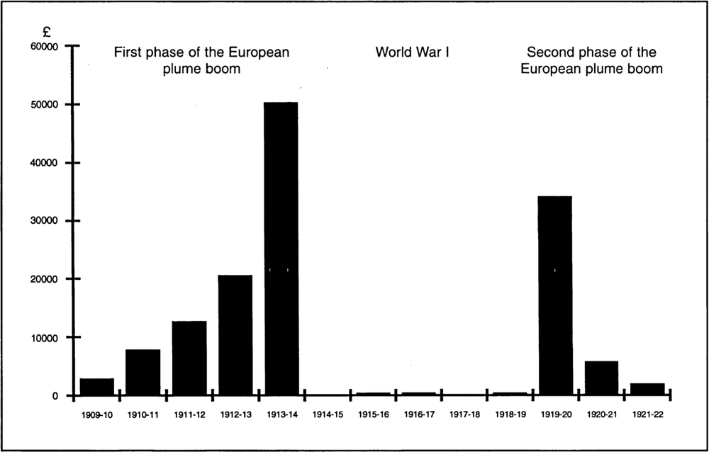 Vertical bar chart showing the value of bird of paradise skins exported from German New Guinea in British pounds (on the y-axis) and 2-year intervals from 1909-10 to 1921-22 (on the x-axis). From 1909-10 to 1912-14, noted to be the first phase of the European plume boom, sees a progressive rise in value within the first years from 2,000 pounds to 20,000 pounds, before a sharp increase from 1913-14 to around 50,000 pounds. There was a dramatic decrease during the period of World War I, labelled above the years 1914-15 to 1918-19, with almost negligible amounts in 1915-16 and 1916-17 and 1918-19, and no value appearing on the chart in 1914-15 and 1917-18. Later in 1919-20 to 1921-22, labelled as the second phase of the European plume bloom, saw the value climb up to around 35,000 pounds right after the First World War, before decreasing substantially again in 1920-21 to around 10,000 pounds and approximately 2,000 pounds by the end of 1922. 