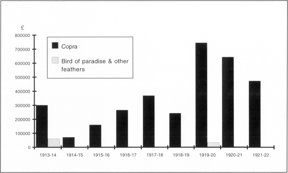 Vertical bar chart of value of Copra and Bird of paradise and other feathers in British Pounds (on the y-axis) indicated by a black bar and light grey bar respectively from the 2-year period of 1913-13 to 1921-22 (on the x-axis). The value of copra started with approximately 300,000 pounds in 1913-14 before significantly depreciating below 100,000 pounds in the next 2 years. It saw a gradual increase from 1915-16 to 1917-18 when it exceeded 300,000 pounds, before falling in value again in 1918-19 to around 250,000 pounds. The period of 1919-20 to saw a sharp increase to around 750,000 pounds, before gradually decreasing down to right below 500,000 pounds by 1921-22. The value of bird of paradise and other feathers was only noted in 1913-14 and 1919-20 with approximately 50,000 pounds and 30,000 pounds respectively. 
