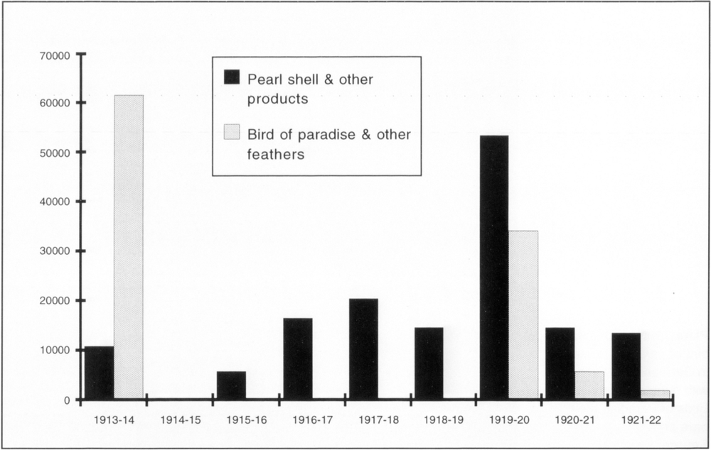 Vertical bar chart of the value in British pounds (on the y-axis) of pearl shell and other products in black and bird of paradise and other feathers in light grey from the 2-year period of 1913-14 to 1921-22 (on the x-axis). The value of pearl shell and other products was just over 10,000 pounds in 1913-14, falling to a negligible amount in 1914-1915, increasing again in 1915-16 to around 5,000 pounds and again in 1916017 to approximately 17,500 pounds and approximately 20,000 pounds in 1917-18. There was a slight decrease in 1918019 to around 15,000 pounds before sharply increasing to over 50,000 pounds in 1919-20, falling significantly again in 1920-21 back to around 12,500 pounds with a minimal decrease in value over the next 2 years. Bird of paradise and other feathers is noted to value at over 60,000 pounds in 1913-14 before decreasing to naught from 1914-15 to 1918-19, appearing again on the bar chart in 1919-20 with a value of approximately 35,000 pounds and significantly decreasing to around 5,000 pounds and falling again in 1921-22 to just about 1,500 pounds.