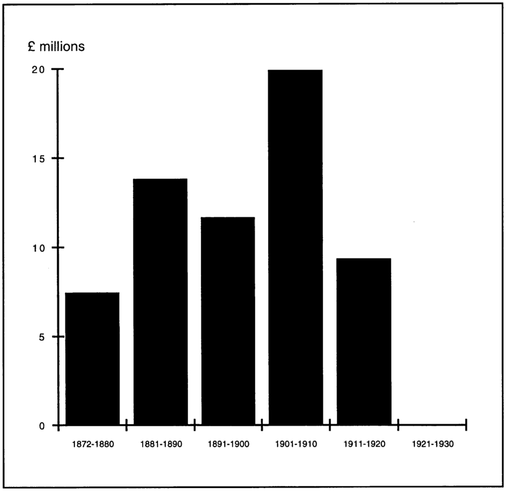 Vertical bar chart illustrating the feather imports to the United Kingdom at a scale of million pounds (on the y-axis) from 1892 to 1930 (on the x-axis). Feather imports were at approximately 7,000,000 pounds between the years 1872 to 1880. From 1881 to 1890, the importation practically doubled to around 14,000,000 pounds. The numbers dropped a bit during 1981-1980 to around 12,000,000 pounds of feather. During 1901-1910, it rose dramatically, reaching 20,000,000 pounds. In 1911-1920 it dropped to 9,000,000 pounds until the prohibition of feather imports was enacted in 1921, which explains the absence of a black bar between 1921 to 1930. 