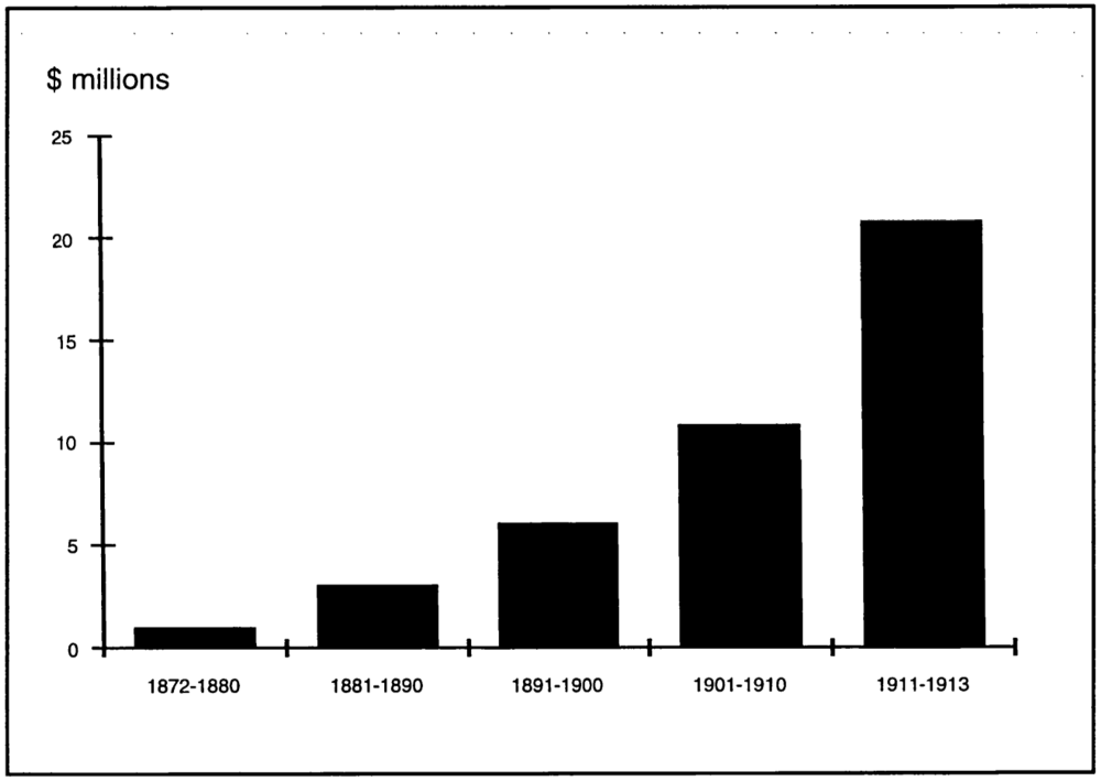 Vertical bar chart illustrating feather import into the United States at million dollars (on the y-axis) and the years 1872 to 1913 (on the x-axis). The importation rose progressively throughout the years. Between 1872 to 1880, 1,000,000 dollars’ worth of feathers were imported. Between 1881 to 1890, it rose to 3 million dollars. From 1891 to 1900 it was 6 million, then 11 million dollars between 1901 to 1910, and 20 million dollars between 1911 to 1913.