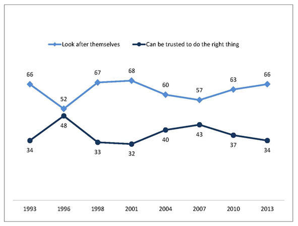 Figure 1.1 is a line graph that demonstrates how political trust cycles up then down, then back up, then back down again. The percentage of Australians trusting the government to do the right thing starts at 34% in 1993, peaks at 48% in 1996, before dipping down to 33% in 1998 and 32% in 2001, then up to 43% in 2007 and back down to 34% in 2013. The percentage of Australians who believe government will look after itself starts at 66% in 1993, goes down to 52% in 1996, increases to 67% in 1998 and 68% in 2001, falls down to 57% and then back up to 66% in 2013. The lines almost mirror each other.