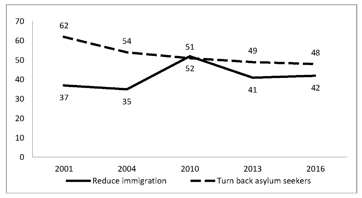 Figure 3.1 is a line graph that demonstrates how opposition to the policy has climbed to around one third of the voting population since 2013. With 62% support for turning back asylum seekers in 2001 falling steadily over the years down to 48% in 2016. In contrast, the support to reduce immigration increased from 37% in 2001 to 42% in 2016.