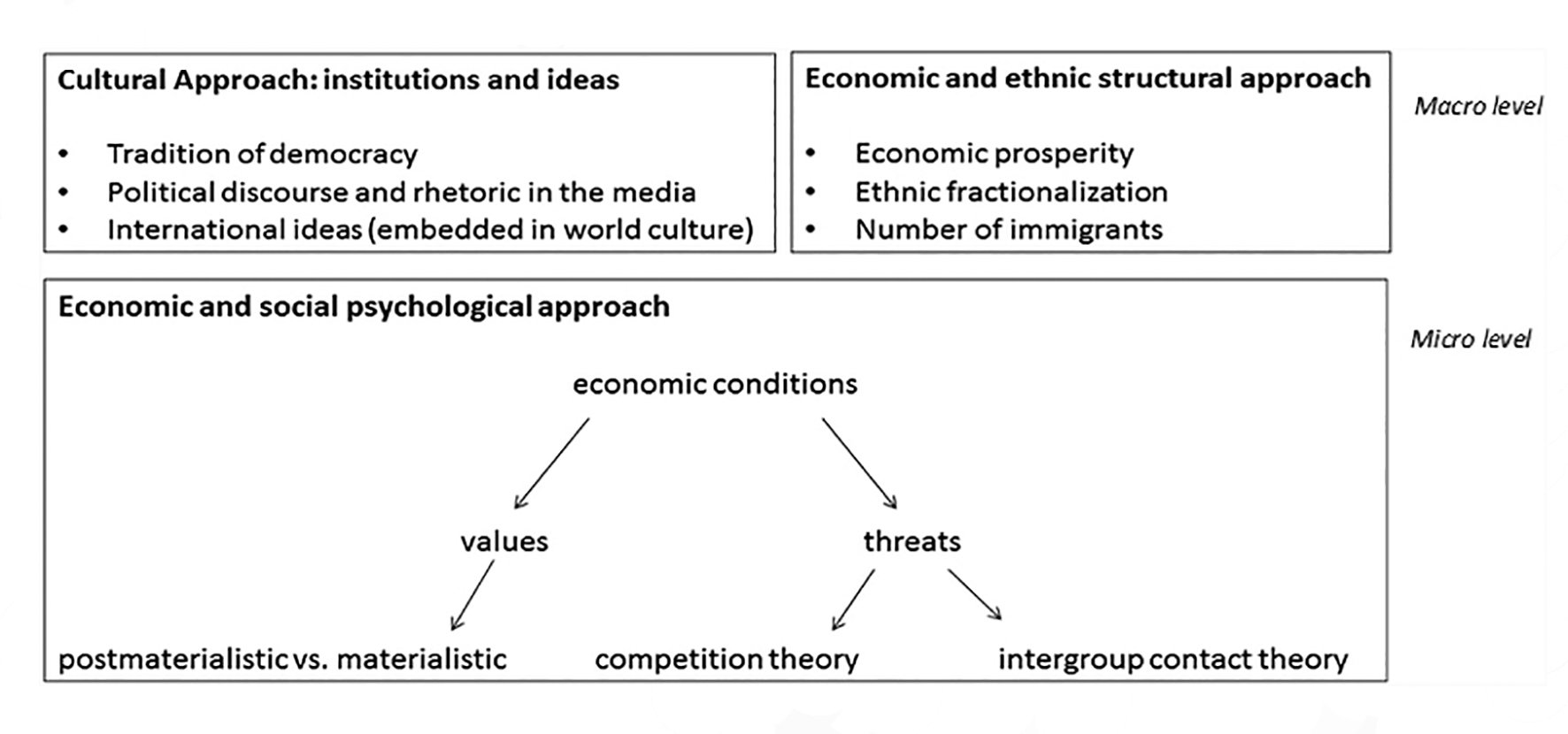 Figure 7.1 states that social and political tolerance can be approached from a cultural angle (of institutions and ideas), economic and ethnic structural tolerance angle, and also in an economic and social psychological way. Using a cultural approach, the considerations are tradition of democracy, political discourse and rhetoric in the media, and international ideas (embedded in world cutlure). Using an economic and ethnic structural approach the considerations include economic prosperity, ethnic fractionalisation, and the number of immigrants. The economic and social psychological approach, considers economic conditions influenced by post-materialistic versus materialistic values, and threats such as competition theory and intergroup contact theory.
