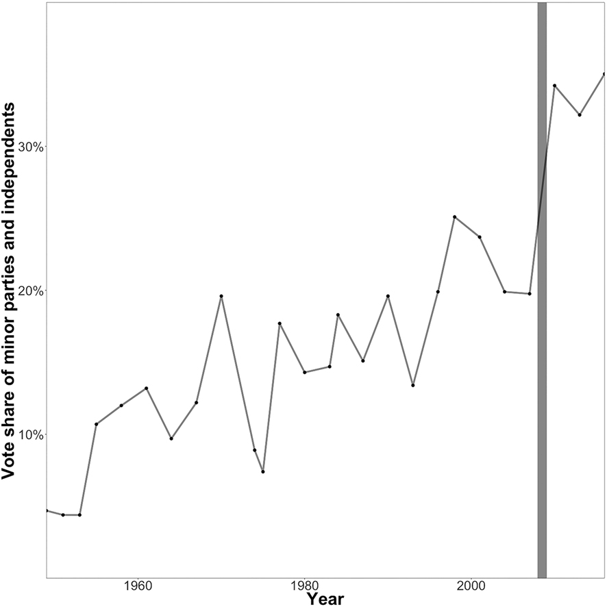 Figure 2.1 is a line graph showing the vote share of minor parties and independents in Australia. The line starts at around 5% in 1950, shoots up to over 10% in 1960, peaks at 20% in 1970, dips dramatically down to around 8% at the end of 1970 before increasing to around 18% in 1980. The line shoots up and down throughout 1980–90 then peaks again at around 25% in 2000 before decreasing to below 20% before the global financial crisis. There is a dramatic increase around the time of the global financial crisis, as the line continues up past 30% around 2005.