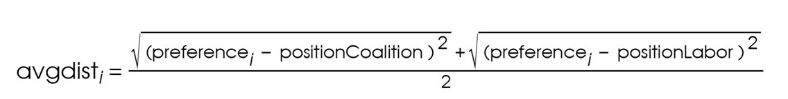 The square root of 'preference-i' minus 'positionCoalition'(squared), plus the square root of 'preference-i' minus 'positionLabor'(squared), over 2, equals 'avgdist-i'.