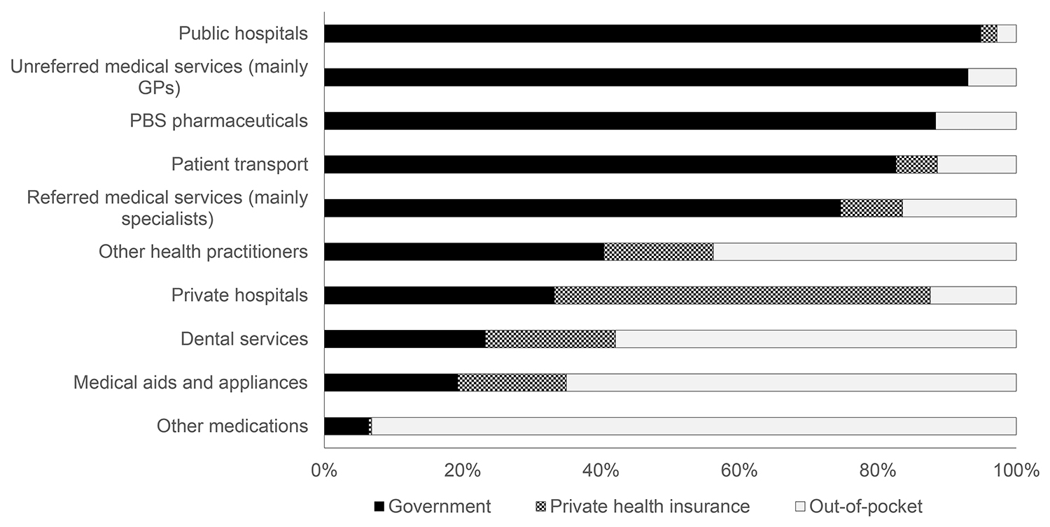 Health expenditure by source of funds.