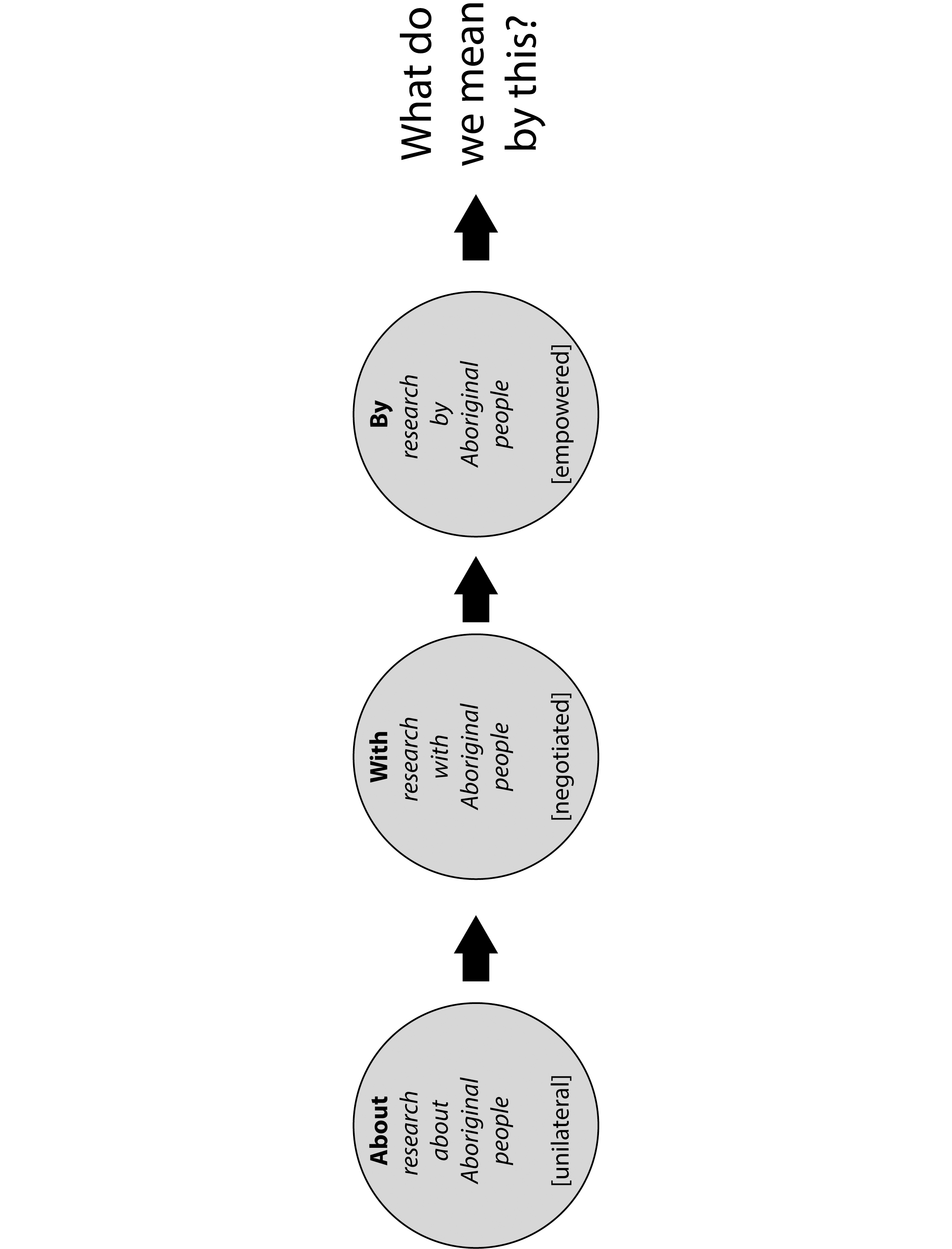 A chart illustrating different types of  relationships between research and Aboriginal people: 1. About: research about Aboriginal people, i.e. unilateral. 2. With: research with Aboriginal people, i.e. negotiated. 3. By: Research by Aboriginal people, i.e. empowered.